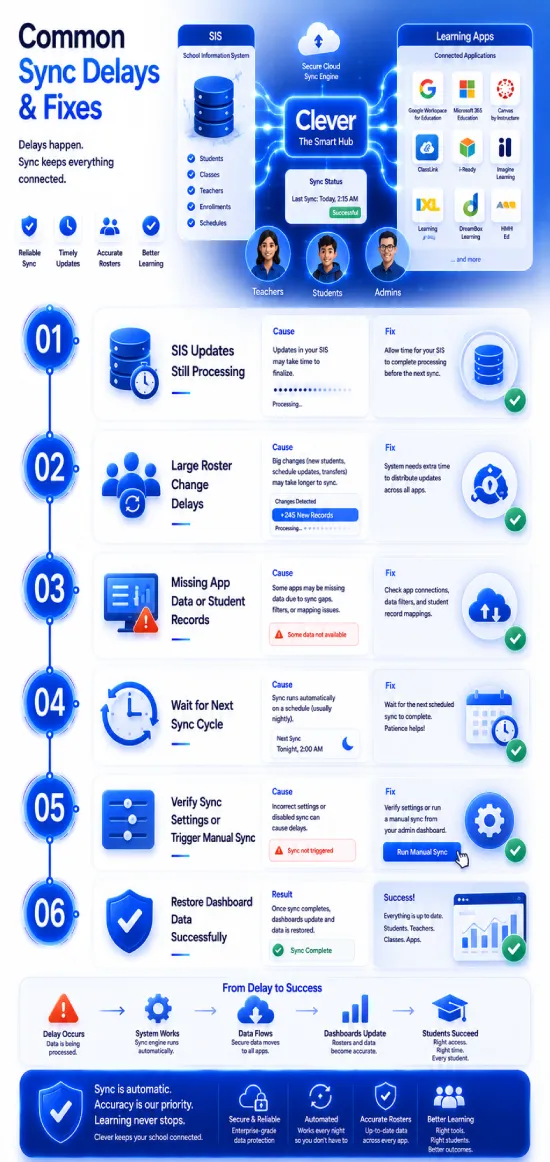 Common Sync Delays & Fixes